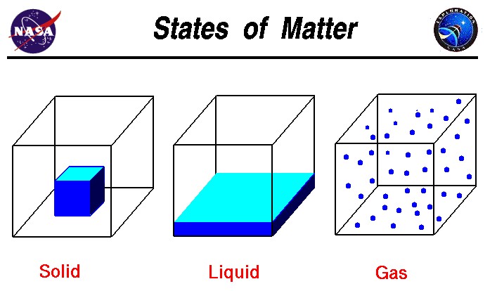 solid liquid gas lesson plans. Lesson Plan | Table of
